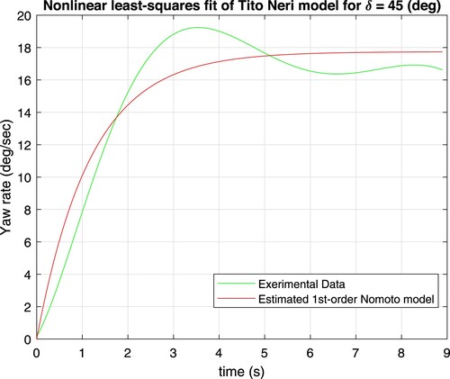 Figure 9. Estimated nomoto model using nonlinear least-square fit.