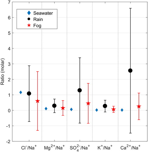 Fig. 3. Sea-salt ratios referred to Na+ in bulk seawater (blue diamonds), in rain (black circles) samples, and in fog (red stars) samples collected during the CAEsAR campaign. Fog/rain ratios were calculated using mean ion concentrations. Error bars represent 1σ.