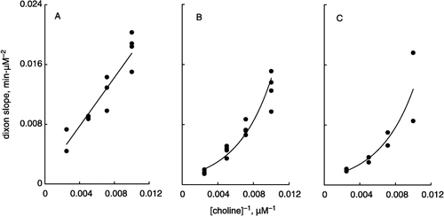 Figure 3 Slope replots of the inhibition of choline oxidase by nile blue (A), meldola blue (B) and malachite green (C).