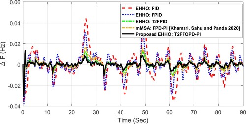 Figure 12. ΔF for case 2 (load is increased by 100%).