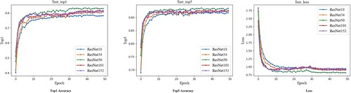 Figure 7. Performance comparison of ResNet models with different layers.