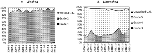 Figure 3. Evolution of quality grades (Grade 1–5 and U.G. (under grade)) for the washed (left) and unwashed (right) coffee market segment from 2006 to 2013 at six-month interval; original copy from Minten et al. (Citation2014).