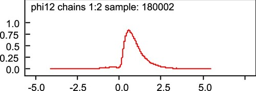 Figure 6. Probabilities of β ce values in model 4a.