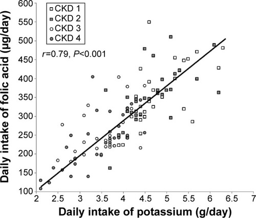 Figure 5 Daily folic acid intake correlated with daily intake of potassium (r=−0.79, P<0.001, Pearson’s correlation coefficient test).