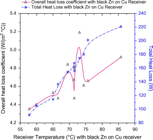 Figure 7. Variation of the overall heat loss coefficient and total heat loss with receiver temperature for black Zn-coated Cu receiver.