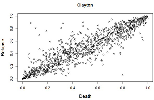 Figure 1 The scatter plots of the joint survival distribution of the Clayton Archimedean copula.