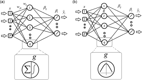 Figure 2. Network architecture of (a) three-layer MLP/ELM and (b) RBF neural networks.