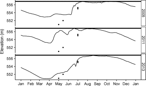 Figure 9. Daily stage of Lake Diefenbaker at Gardiner Dam in 2005, 2011 and 2013. The horizontal lines are the full supply level (FSL). The points correspond to the target elevations listed in Table 3.