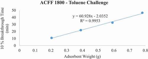 Figure 3. Plots of 10% toluene breakthrough time in minutes for each ACF media type at successive bed depths. The challenge contaminant was 200 ppm toluene.