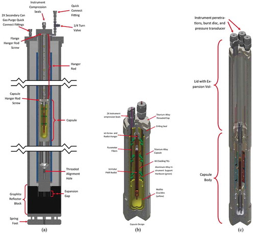 Fig. 3. (a) Sectional view of MARCH system assembly, (b) SETH capsule, and (c) M-SERTTA module.Citation18