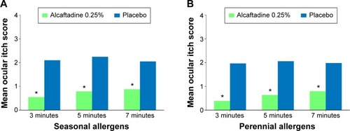 Figure 2 Comparison of mean itch scores 16 hours after treatment instillation at 3, 5, and 7 minutes, for alcaftadine 0.25% and placebo post-conjunctival allergen challenge with seasonal (A) and perennial (B) allergens.