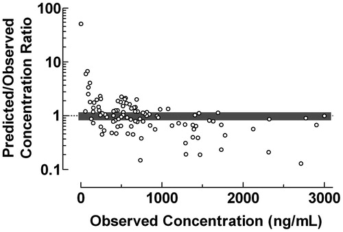 Figure 5. Use of the proposed ratio plot for evaluation of the predictive performance: Population pharmacokinetics of midazolam using the NONMEM computer program. Midazolam was administered as intravenous infusions and bolus injections to neonates. The population pharmacokinetics were studied using a two-compartment model. Shadowed area: Predicted/Observed concentration ratio within the range 0.8–1.2. Data from Burtin et al.Citation12.