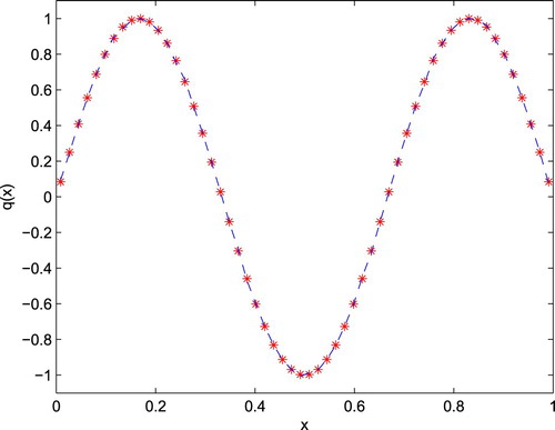 Figure 1. Approximate and exact solutions of inverse nodal problem using Chebyshev wavelet method in Example 4.1 with n=57: (***) for the exact solution and (- - -) for the approximate solution.