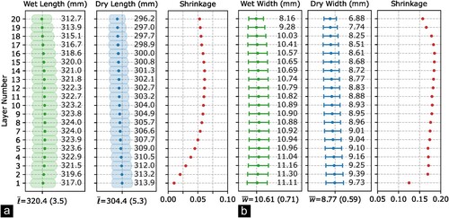 Figure 8. (a) Wet and dry filament perimeter lengths for a 100 mm diameter, 20-layer cylinder, and longitudinal shrinkage per layer. (b) Wet and dry filament run widths for the same cylinder and transverse shrinkage per layer.