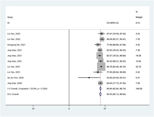 Figure 2. RFA’s pooled estimates of VRR at the 12-month follow-up.