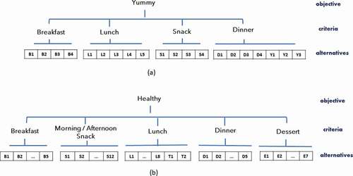 Figure 4. Decision Tree of AHP Model for Family I (a) and Family II (b).