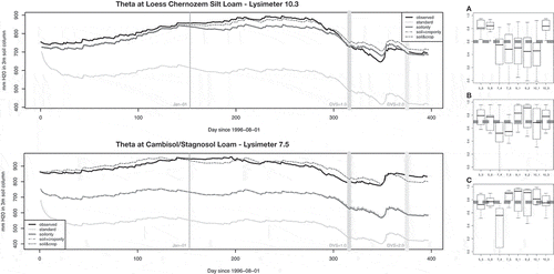 Fig. A3 Comparison of observed and modelled soil moisture dynamics at lysimeter 10_3 (Loess Chernozem Silt Loam) and 7_5 (Cambisol/Stagnosol Loam) as time series from 01-08-1996 with daily time step. Standard refers to a standard parameterization without calibration. Right panel: The box plots present the performance of all validation years for all lysimeters with respect to water balance (R2). The dashed (red) line marks the mean of all realizations within the specific calibration scheme.