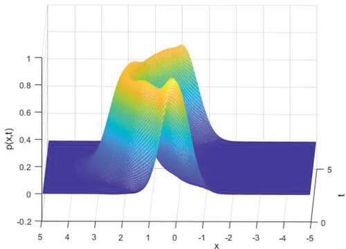 Figure 3. Ornstein-Uhlenbleck process. Time evolution of probability density function of state under control function