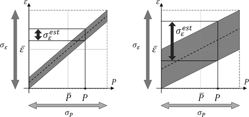 Figure 2. Highly and weakly correlated cases.