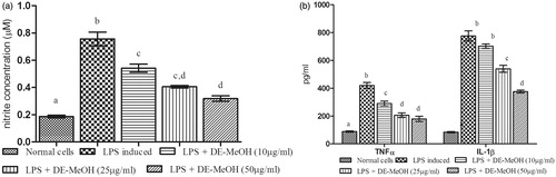 Figure 2. Effect of Delonix elata flower methanol extract on LPS-induced RAW 264.7 cell line. (a) NO; (b) TNF-α and IL-1β; levels of LPS-induced RAW 264.7 cell lines. Values are mean ± SEM for triplicate independent experiments; values carrying the same alphabet did not vary significantly from each other (Tukey’s HSD; p ≤ 0.05).