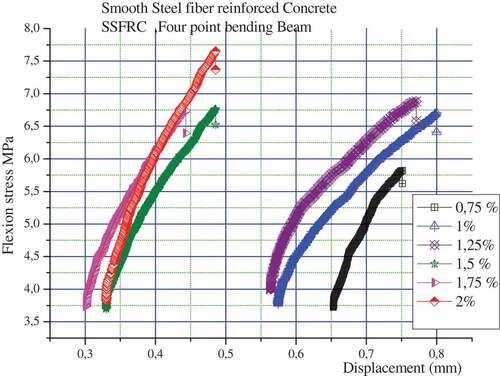 Figure 8. Flexural strain–stress (four-point bending)