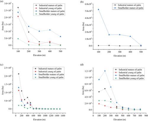 Figure 9. Area of oil palm subclasses at different elevation ranges in (a) South East Asia and Pacific, (b) South Asia, (c) West and Central Africa, (d) Americas. ‘100’ in the graph refer to the interval [0 m,100 m], ‘200’ refers to the interval [100 m,200 m], …  … and so on.