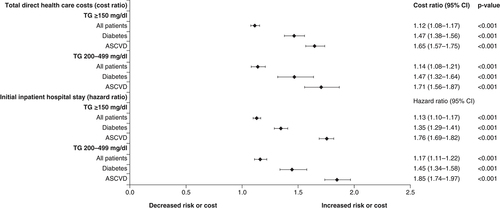 Figure 4. Multivariate analysis of effect of elevated (≥150 mg/dl) and high (200–499 mg/dl) triglyceride levels on total direct healthcare costs and probability of initial inpatient hospital stay.Covariates included TG cohort, age, sex, insurance coverage type, geographic region of enrollment, baseline clinical characteristics and baseline medication use. The composite end point included nonfatal myocardial infarction, nonfatal stroke, coronary revascularization, unstable angina and cardiovascular-related death during the follow-up period. The cost ratio is the relative healthcare cost in one group versus another.ASCVD: Atherosclerotic cardiovascular disease; TG: Triglyceride.