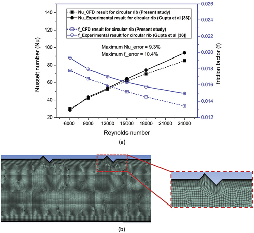 Figure 3. (a) Validation of CFD results against that of experimental results ofGupta et al. (Citation1993) and (b) meshing details of the air heater duct with discrete triangle wave corrugations.