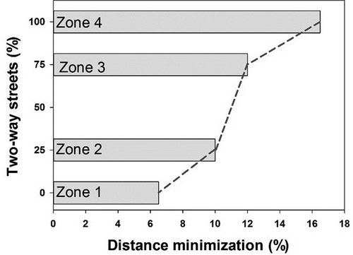 Figure 5. Sensitivity analysis of optimization results based on street traffic direction