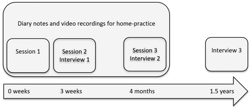 Figure 1. The accomplishment of the intervention and collection of the different sources of information.