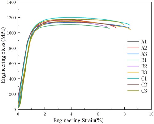 Figure 11. Tensile engineering stress-engineering strain curves of the LPBF-fabricated samples.