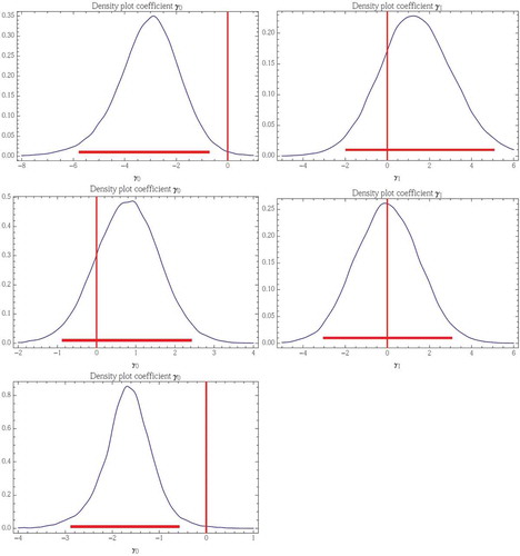 Figure 5. Estimated posterior distributions of the temporal trend coefficients γ0 (left) and γ1 (right) for the chosen models: T2 in winter (top), T2 in autumn (middle) and T1 in spring (bottom). The horizontal (red) line shows the 0.025 to 0.975 quantiles.