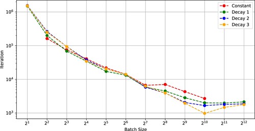 Figure 3. Number of iterations needed for SGD with (Constant), (Decay 1), (Decay 2), and (Decay 3) to achieve a test accuracy of 0.6 versus batch size (ResNet-18 on CIFAR-100).