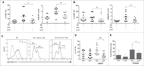 Figure 4. Effect of IL-21-cultured Vγ9Vδ2 T cells on dendritic cells. Monocyte-derived DC were co-cultured with control (Ctrl) or IL-21-cultured (IL-21) Vγ9Vδ2 T cells for 48 hours. Then, expression of CD83 (A) and CD86 (B) in DC was assessed by flow cytometry analysis. Both the percentage of positive DC (right panels) and the MFI (left panels) are shown. (C) Representative flow cytometry histograms of FITC-conjugated dextran endocytosis by DC with or without LPS (left panel) and by DC co-cultured with HMBPP-activated control (Ctrl, medium panel) and IL-21-cultured (IL-21, right panel) Vγ9Vδ2 T cells for 48h. Each analysis was repeated twice and performed each time with cells from different donors. (D) Percentages of IL-12+ DC following 18h of co-culture with control (Ctrl) and IL-21-amplified (IL-21) Vγ9Vδ2 T cells activated or not with HMBPP. (E) Analysis of T cell proliferation induced by DC loaded or not with CMV and EBV (peptides) after co-culture with control (Ctrl) or IL-21-amplified (IL-21) Vγ9Vδ2 T cells for 18h. Proliferation was assessed at day 6. This experiment was repeated three times and performed each time with cells from different donors. *p<0.05, **p<0.01 and ***p<0.001 (paired Wilcoxon test).