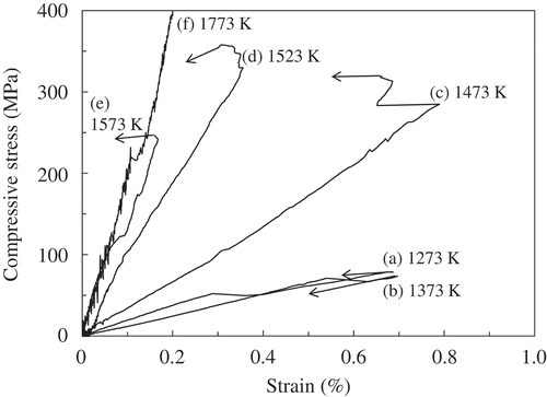 Figure 7. Compressive stress–strain curves for YSZ compacts sintered at 1273–1773 K in air. The sudden decrease in compressive strain indicated by the arrow reflects a compressive fracture.