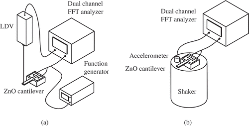Figure 7. Characterization setup: (a) actuator characterization and (b) sensor characterization.