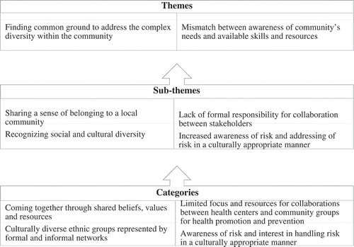 Figure 1. Overview of the themes, sub-themes and categories of the content analysis of the participants’ data.