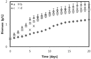 Figure 3. Growth of Scenedesmus sp. in different glycerol concentrations: 0 g/L (a), 2 g/L (b), 5 g/L (c) and 10 g/L (d).
