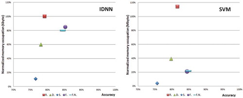 Figure 4. Normalized memory occupation versus accuracy for the different datasets and models. Figure 4a refers to the IDNN model applied to the different datasets, and the memory occupation is normalized assuming 1 to be 1 kB. Figure 4b refers to the SVM model applied to the different datasets, and the memory occupation is normalized assuming 1 be 1 mB.
