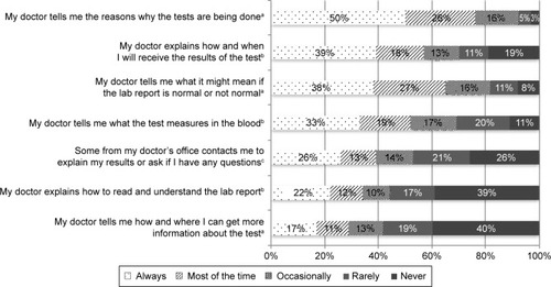 Figure 1 Doctor–patient communication regarding general laboratory test reports.