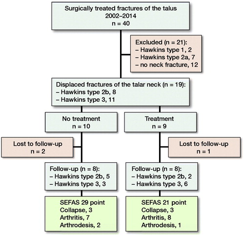 Figure 1. Flowchart of patient selection, treatment, and follow-up.