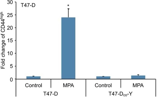 Figure 3 Effect of MPA on CD44 protein expression in PR-negative T47-DCO-Y cells.