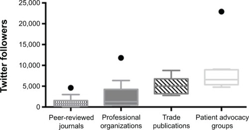 Figure 2 Box and whisker plots depicting the number of Twitter followers for peer-reviewed journals, professional organizations, trade publications, and patient advocacy groups.
