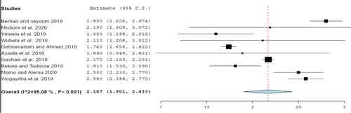 Fig. 2 Forest plot of the average drugs prescribed per encounter