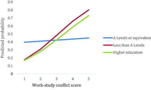 Figure 3. Predicted probability of non-agreement with the educational experience satisfaction statement by work-study conflict score and highest educational qualification at registration with The Open University.