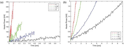 Fig. 15. Linear heat generation rate measurement assessment.