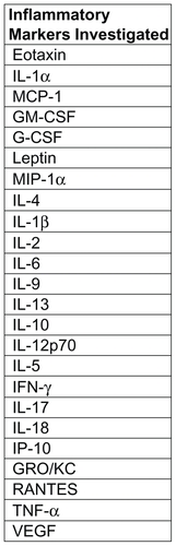 Figure 2 24 inflammatory markers were investigated in serum and pulmonary tissue via immunoassay.