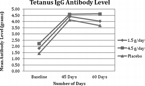 Fig. 2 Tetanus IgG Antibody Level. All 3 groups demonstrated an increase in IgG levels at day 45. There was a strongly significant difference between the 1.5 g/day group and the placebo group in IgG levels at day 60 (p = 0.008).