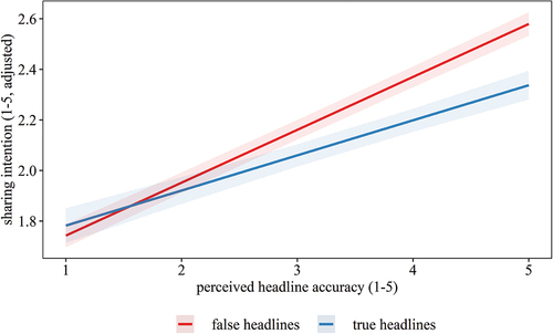 Figure 3. Intention to share true vs. false headlines by perceived headline accuracy (only survey 2).