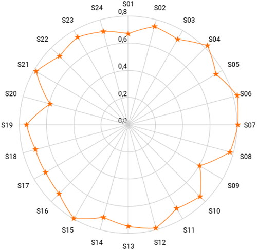 Figure 18. Quality and relevance assessment.